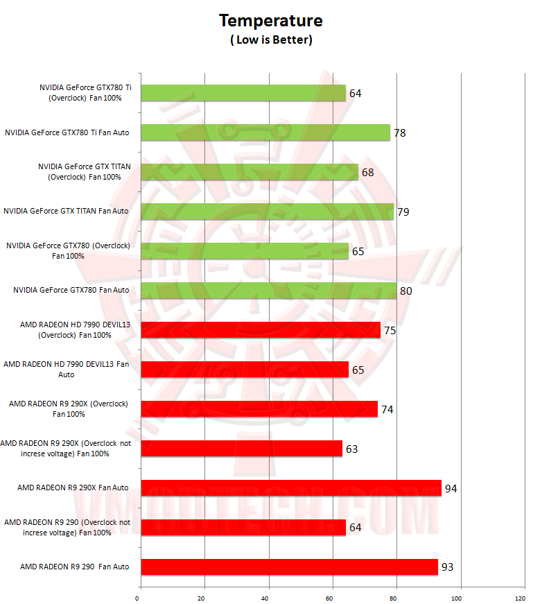 temp NVIDIA GeForce GTX 780 Ti ท้าไฝว้ 5 กราฟฟิคการ์ดรุ่นยักษ์