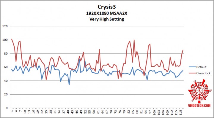 crysis3 oc g 720x398 NVIDIA GeForce GTX 780 Ti ON AMD FX 8350