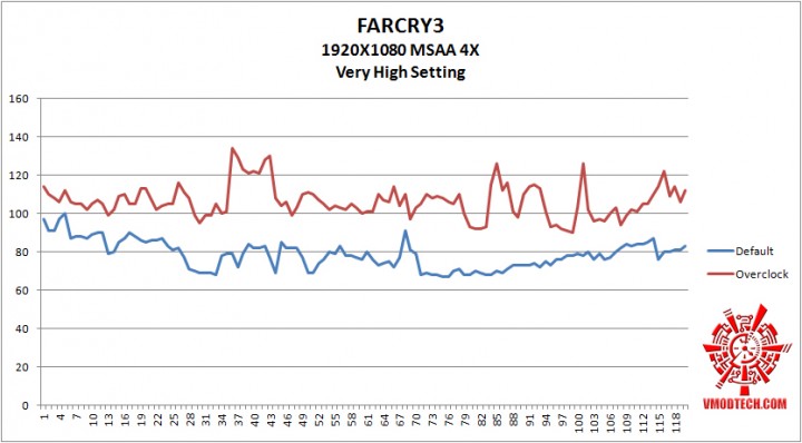 farcry3 oc g 720x398 NVIDIA GeForce GTX 780 Ti ON AMD FX 8350