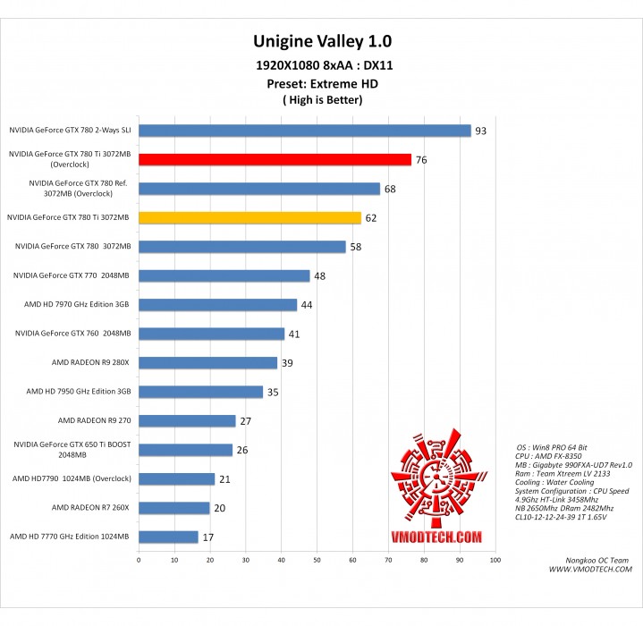 valley g 719x700 NVIDIA GeForce GTX 780 Ti ON AMD FX 8350