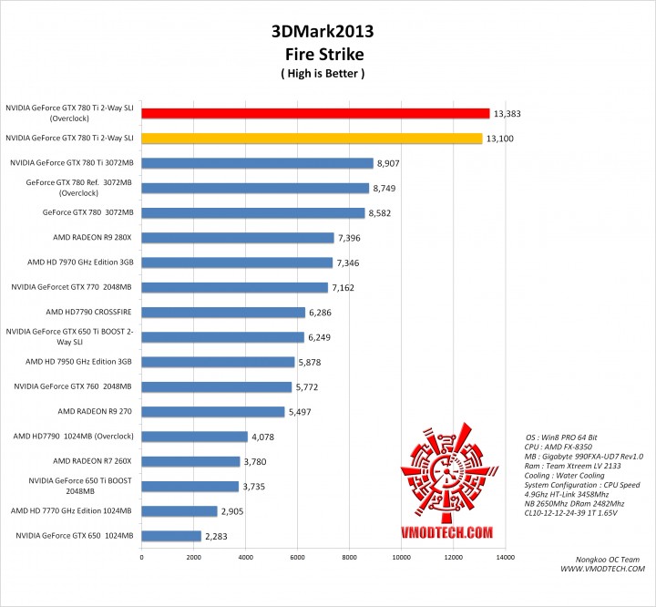 fire 720x666 NVIDIA GeForce GTX 780 Ti SLI ON AMD FX 8350