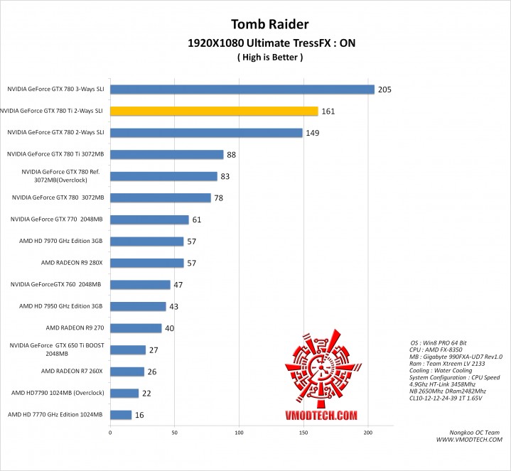 tomb g 719x663 NVIDIA GeForce GTX 780 Ti SLI ON AMD FX 8350