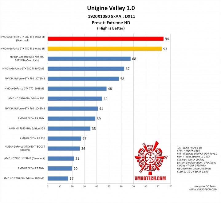 valley g 719x660 NVIDIA GeForce GTX 780 Ti SLI ON AMD FX 8350