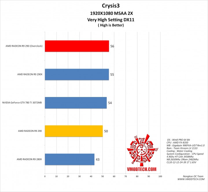 crysis3 g 719x663 AMD RADEON R9 290 ON AMD FX 8350 Performace Test