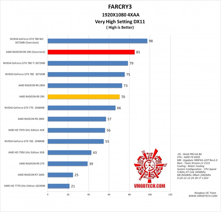 fc3 g 719x691 AMD RADEON R9 290 ON AMD FX 8350 Performace Test