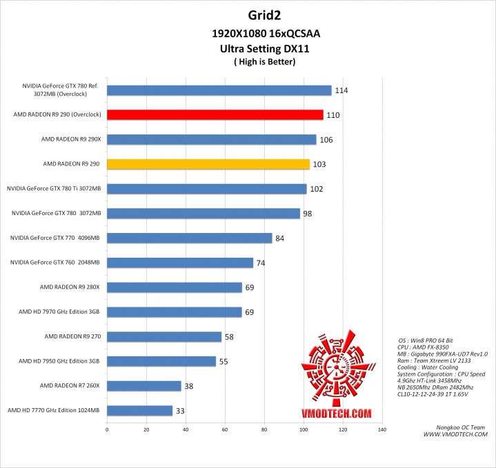 grid21 719x679 AMD RADEON R9 290 ON AMD FX 8350 Performace Test
