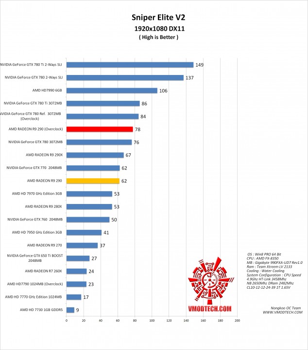 sniper v2 g 634x719 AMD RADEON R9 290 ON AMD FX 8350 Performace Test