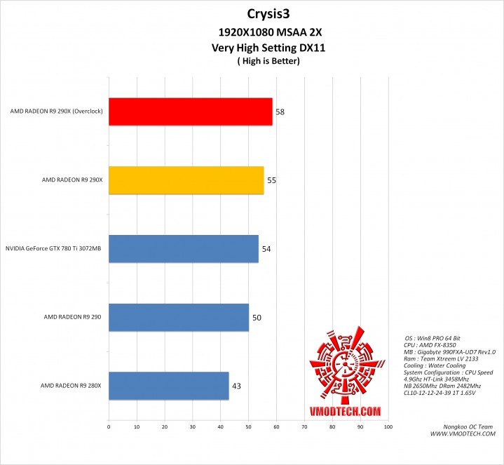 crysis3 g 719x663 AMD RADEON R9 290X ON AMD FX 8350 Performace Test