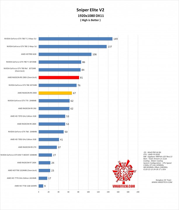 sniper v2 g 613x720 AMD RADEON R9 290X ON AMD FX 8350 Performace Test