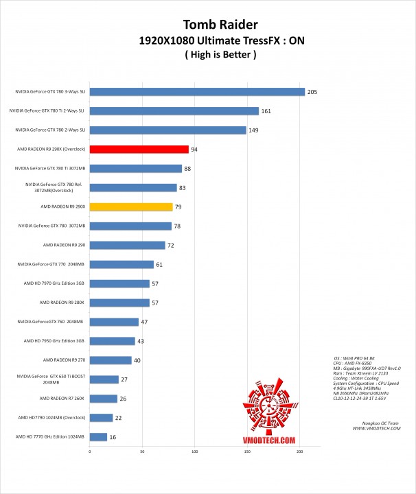 tomb g 606x720 AMD RADEON R9 290X ON AMD FX 8350 Performace Test