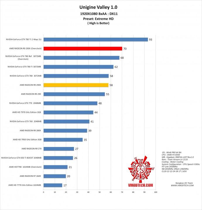 valley 690x720 AMD RADEON R9 290X ON AMD FX 8350 Performace Test