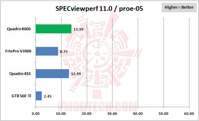 03 specviewperf 05 Professional Graphics PNY NVIDIA Quadro K600 Review