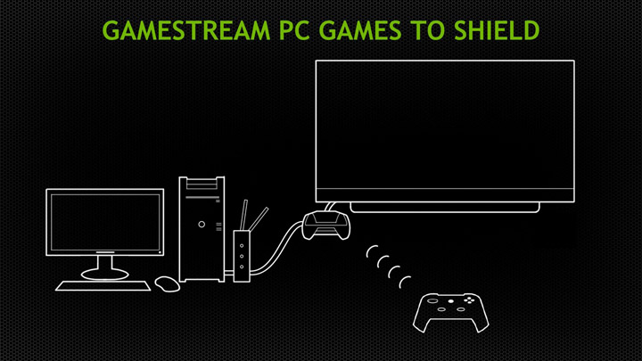 nvgs shield NVIDIA พร้อมเต็มสูบ เดินหน้าเปิดตัวอุปกรณ์ที่รองรับเทคโนโลยี GameStream™