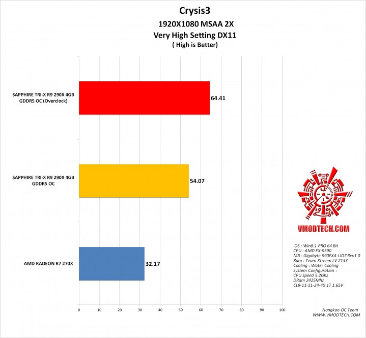 crysis3 g 719x665 SAPPHIRE TRI X R9 290X 4GB GDDR5 OC (UEFI)