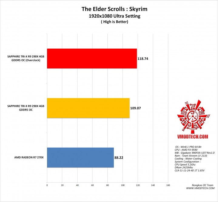 skyrim g 719x665 SAPPHIRE TRI X R9 290X 4GB GDDR5 OC (UEFI)