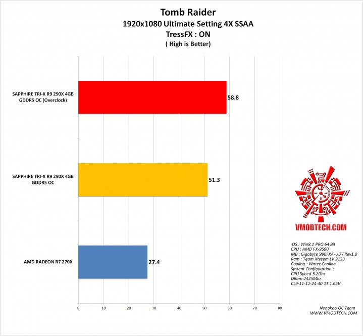 tomb g 4x 719x665 SAPPHIRE TRI X R9 290X 4GB GDDR5 OC (UEFI)