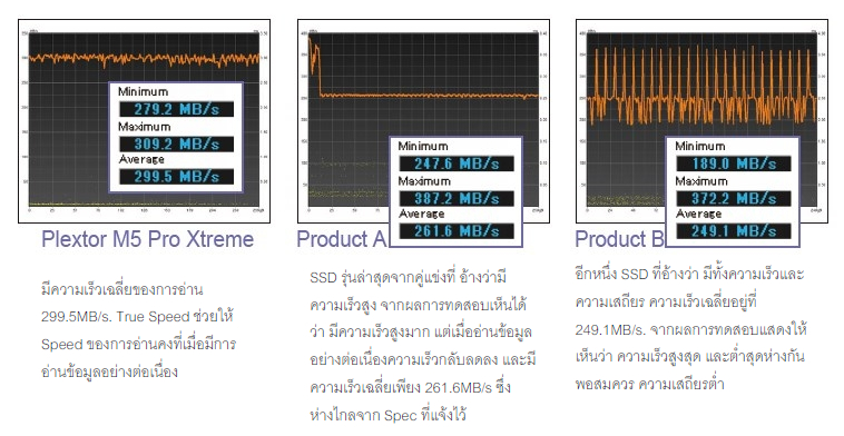 3 models PLEXTOR M5 Pro Xtreme – ตัวจริง เรื่องความเร็วในการจัดเก็บข้อมูล  SSD Super High Speed สำหรับมืออาชีพ