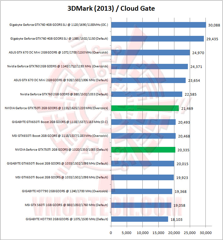 03 3dmark13 02 NVIDIA Geforce GTX750Ti 2GB GDDR5 The Beginning of Maxwell