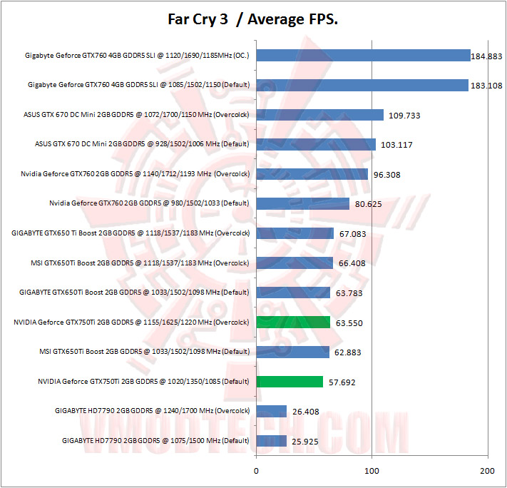 08 far cry 3 NVIDIA Geforce GTX750Ti 2GB GDDR5 The Beginning of Maxwell