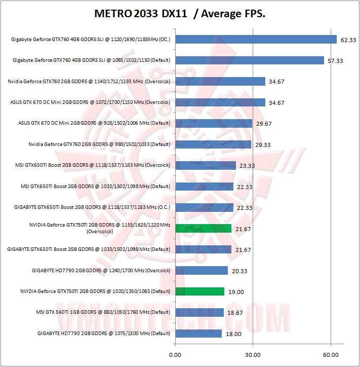 10 metro 2033 NVIDIA Geforce GTX750Ti 2GB GDDR5 The Beginning of Maxwell