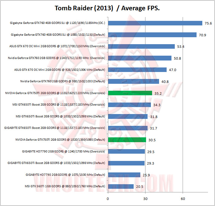 14 tomb raider NVIDIA Geforce GTX750Ti 2GB GDDR5 The Beginning of Maxwell