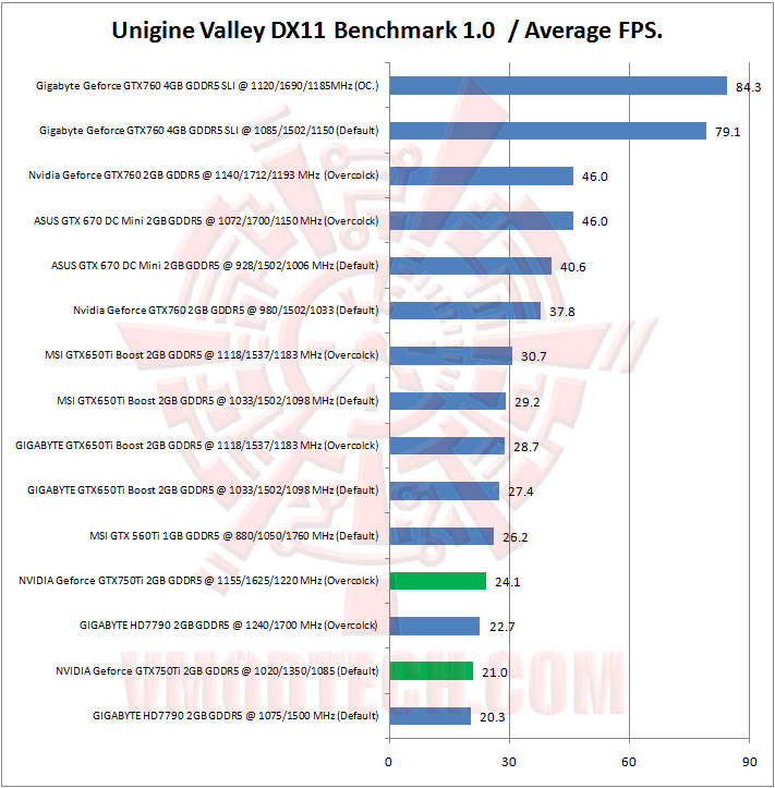 16 unigine valley NVIDIA Geforce GTX750Ti 2GB GDDR5 The Beginning of Maxwell