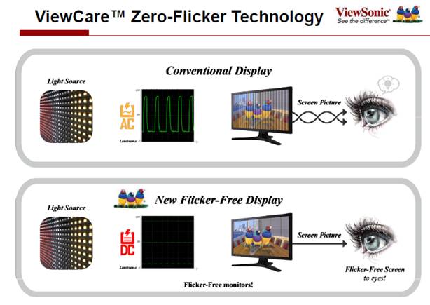 image002 Ascenti Resources ภูมิใจเสนอ จอ ViewSonic มาพร้อมกับเทคโนโลยี ViewCareTM Zero Flicker ที่จะมาช่วยถนอมสาย ลดการเมื่อยล้า เมื่อใช้งานนานๆ