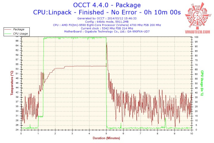 2014 03 12 15h46 temperature package 720x480 Thermaltake NiC F4 Untouchable CPU Cooler