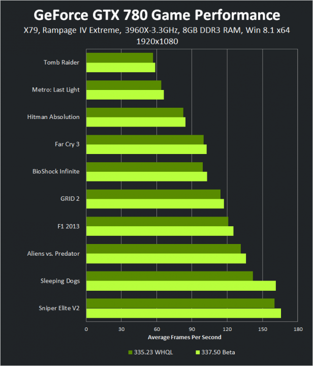 geforce 337 50 beta geforce gtx 780 1920 1080 game performance 616x720 GeForce 337.50 Beta Performance Drivers 