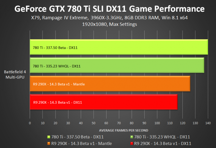 geforce 337 50 beta geforce gtx 780 ti directx 11 sli game performance1 720x494 GeForce 337.50 Beta Performance Drivers 