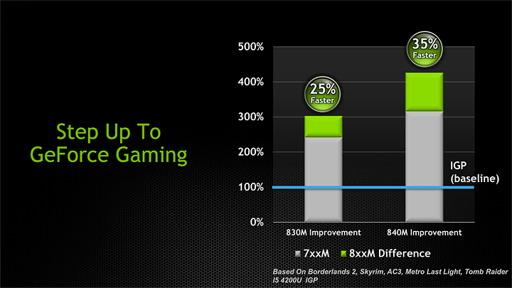 geforce 800m press deck v13 031 NVIDIA GeForce 800M @ SINGAPORE