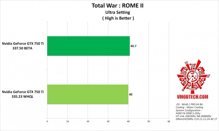 rome g 720x430 GeForce 337.50 Beta Performance Drivers 