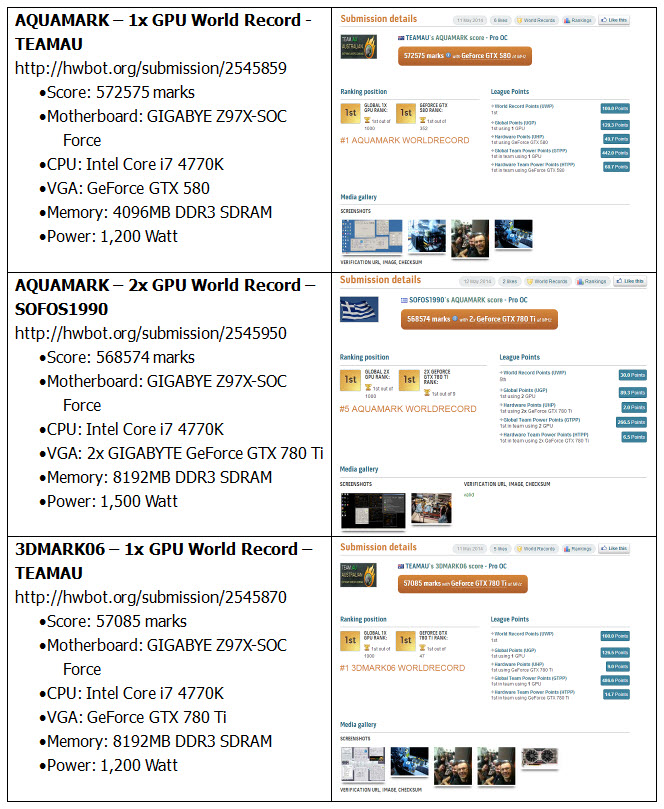 02 GIGABYTE เปิดตัวเมนบอร์ด 9 Series Overclocking พร้อมเผย 9 สถิติโลกใหม่ที่เกิดขึ้น  ประสิทธิภาพในการทำงาน และคุณสมบัติในการโอเวอร์คล็อก “ระดับมืออาชีพ”