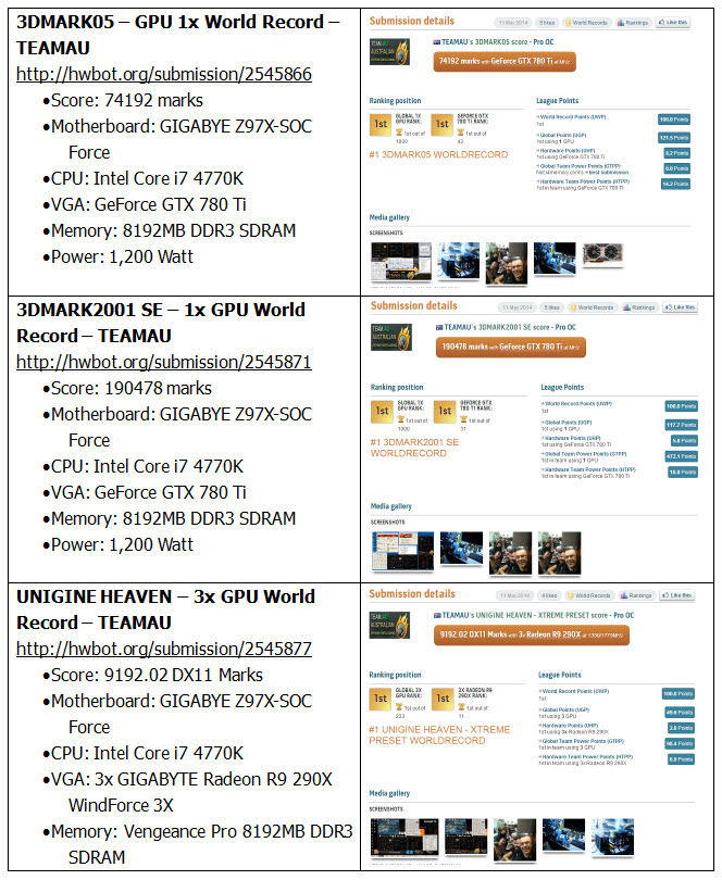 03 GIGABYTE เปิดตัวเมนบอร์ด 9 Series Overclocking พร้อมเผย 9 สถิติโลกใหม่ที่เกิดขึ้น  ประสิทธิภาพในการทำงาน และคุณสมบัติในการโอเวอร์คล็อก “ระดับมืออาชีพ”