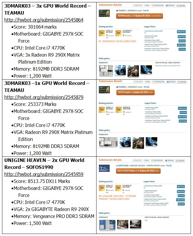 04 GIGABYTE เปิดตัวเมนบอร์ด 9 Series Overclocking พร้อมเผย 9 สถิติโลกใหม่ที่เกิดขึ้น  ประสิทธิภาพในการทำงาน และคุณสมบัติในการโอเวอร์คล็อก “ระดับมืออาชีพ”