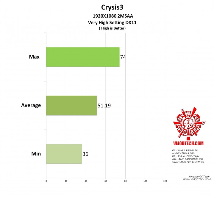 crysis3 719x660 ASRock Z97E ITX/ac Motherboard Review