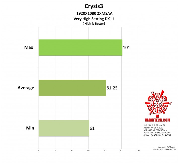 crysis33 720x660 MSI Z97 GAMING 5 Motherboard Review