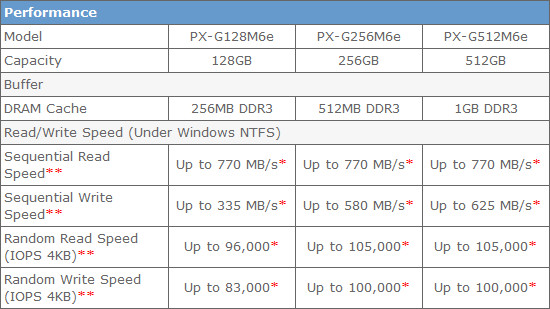 plextor m2m6e spec Plextor เพิ่มไลน์ SSD M6e ซีรี่ย์ สำหรับ M.2 form factor  M6e M.2 PCle Gen2 x2 SSD เปิดตัวแรงด้วยการคว้ารางวัลมากมาย  รองรับโน๊ตบุ๊คและเมนบอร์ดที่มี slot M.2 PCle