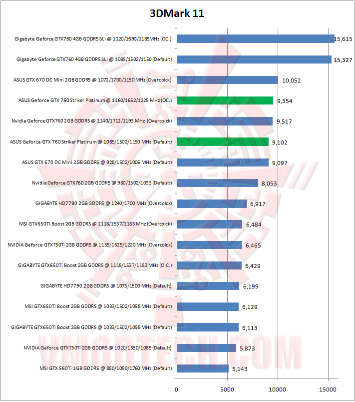 03 3dmark11 ASUS ROG Geforce GTX 760 Striker Platinum Graphics Card Review