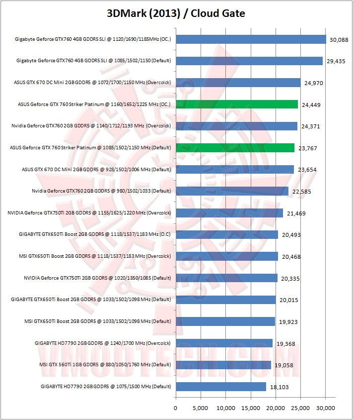 03 3dmark13 02 ASUS ROG Geforce GTX 760 Striker Platinum Graphics Card Review