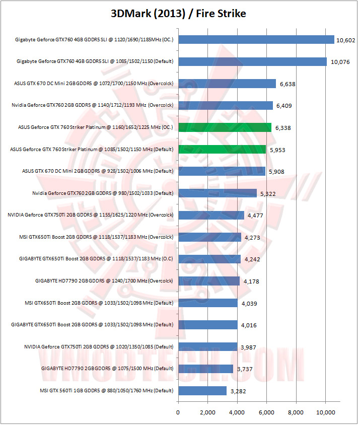 03 3dmark13 03 ASUS ROG Geforce GTX 760 Striker Platinum Graphics Card Review