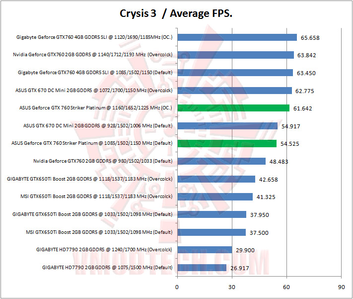 05 crysis 3 ASUS ROG Geforce GTX 760 Striker Platinum Graphics Card Review