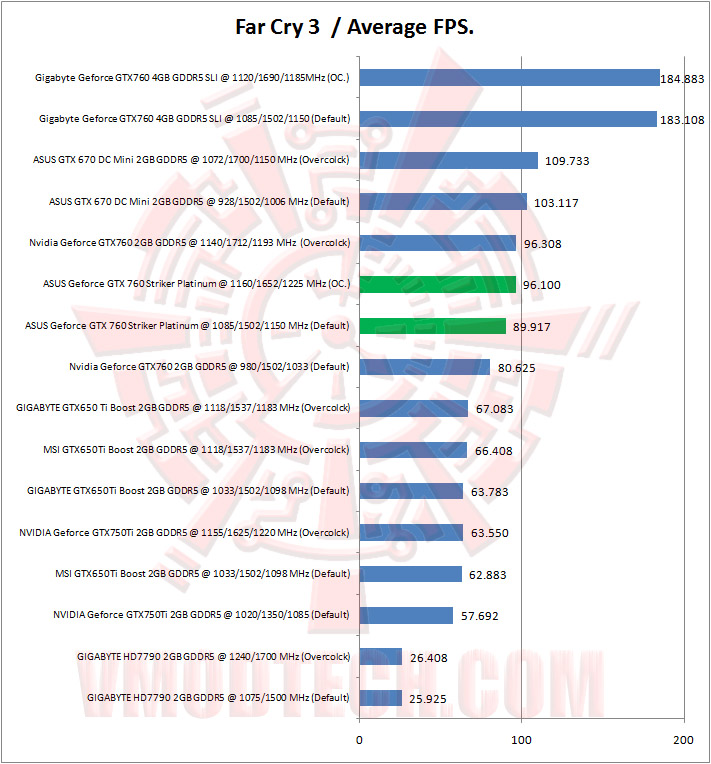 08 far cry 3 ASUS ROG Geforce GTX 760 Striker Platinum Graphics Card Review