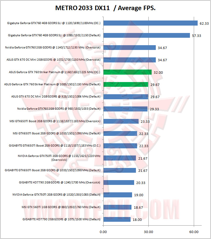 10 metro 2033 ASUS ROG Geforce GTX 760 Striker Platinum Graphics Card Review