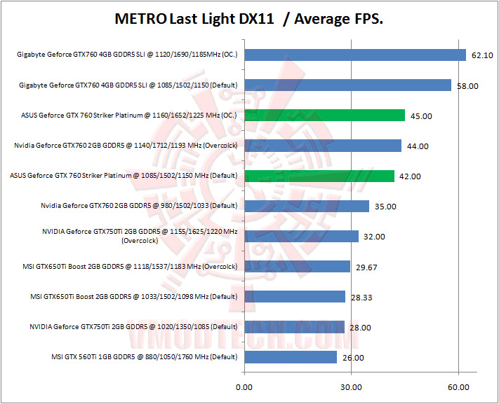 11 metro last light ASUS ROG Geforce GTX 760 Striker Platinum Graphics Card Review