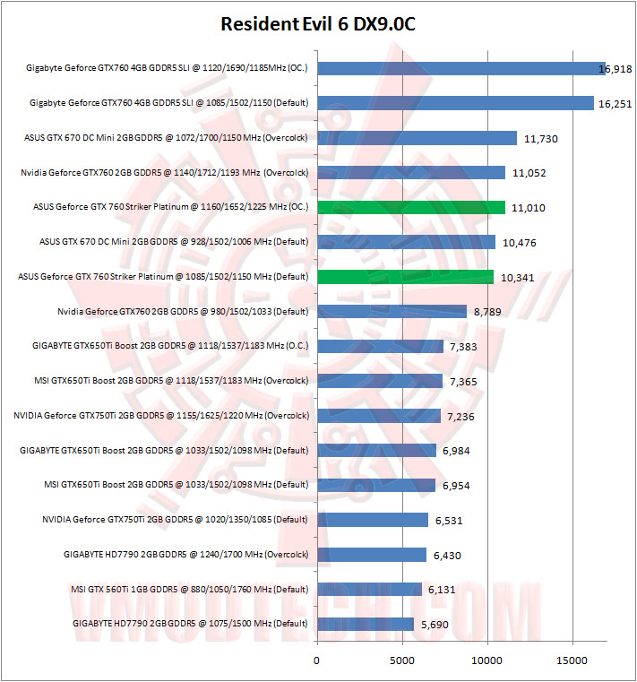 12 re6 ASUS ROG Geforce GTX 760 Striker Platinum Graphics Card Review