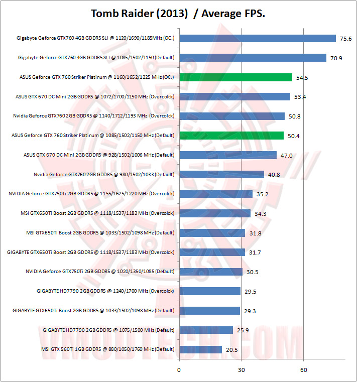 14 tomb raider ASUS ROG Geforce GTX 760 Striker Platinum Graphics Card Review