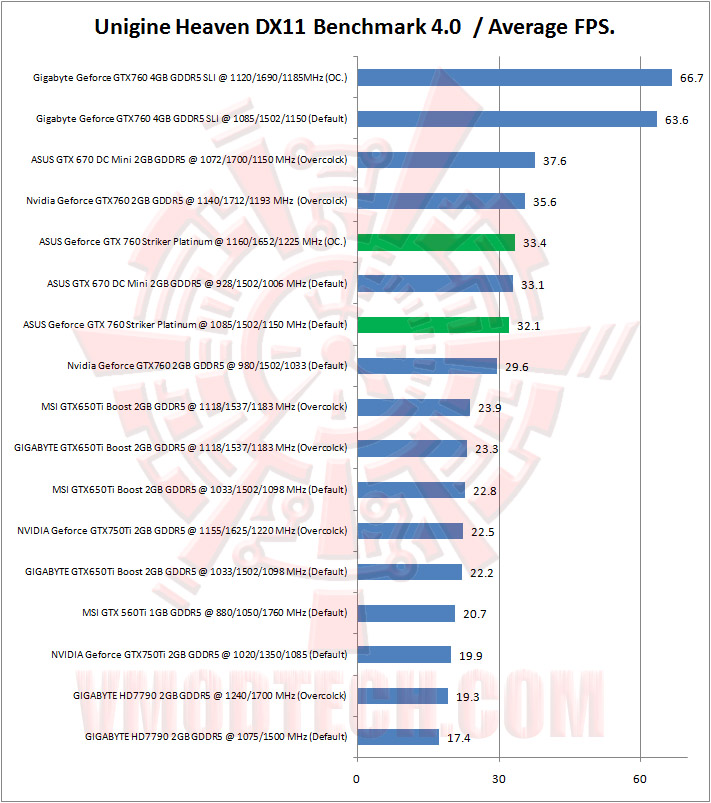 15 unigine heaven ASUS ROG Geforce GTX 760 Striker Platinum Graphics Card Review