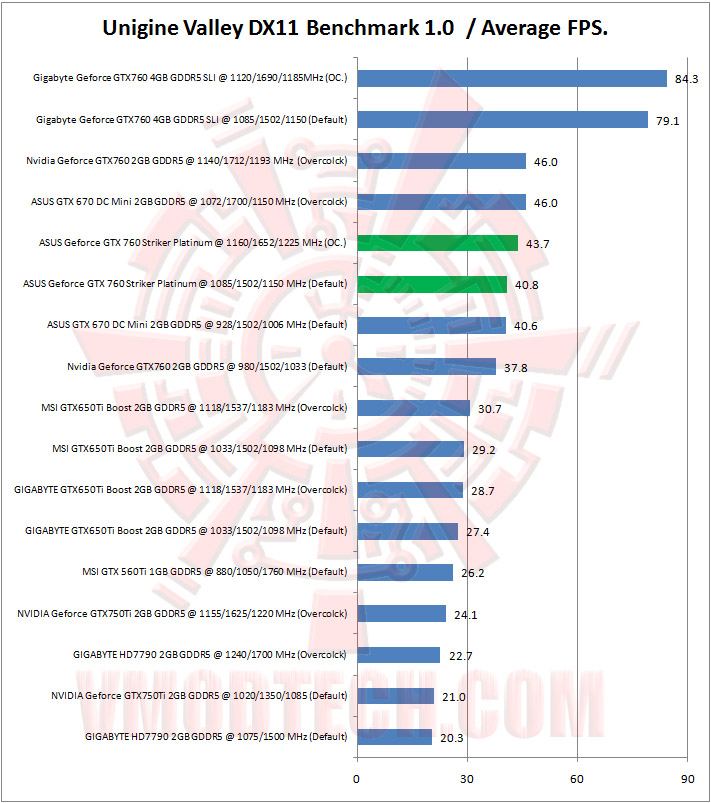 16 unigine valley ASUS ROG Geforce GTX 760 Striker Platinum Graphics Card Review