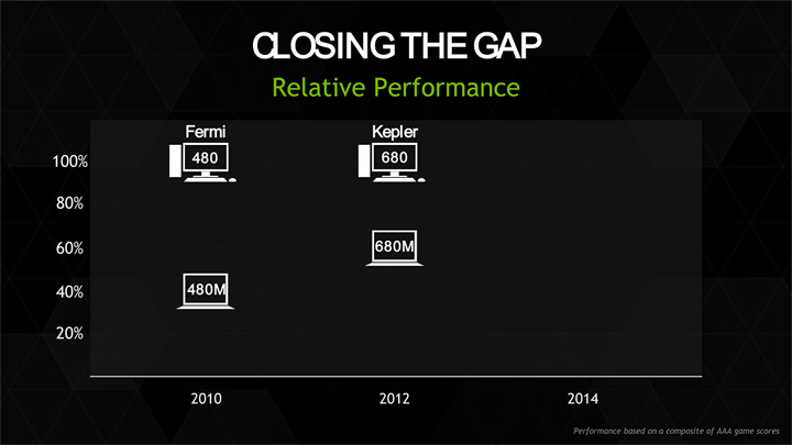 06 ชมงาน Nvidia เปิดตัว Maxwell Notebook ที่ใช้กราฟฟิกการ์ด รุ่นใหม่ล่าสุด GeForce GTX 900M Series